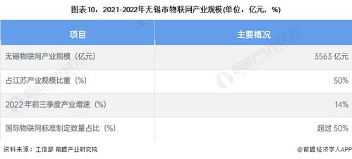 2023年無錫市物聯網產業鏈全景圖譜深度解析 政策、現狀、布局與規劃